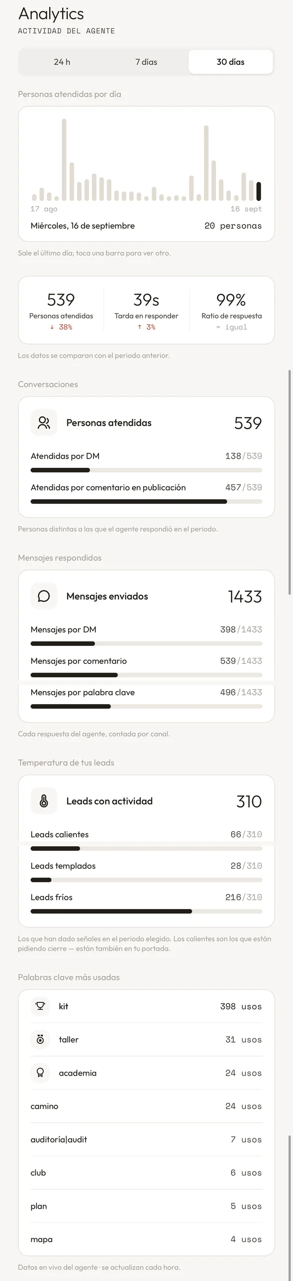 Analytics: personas atendidas por día, tiempo de respuesta y ratio de respuesta